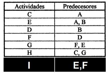 Consider a project with 8 activities: A, B, C, D, E, F,