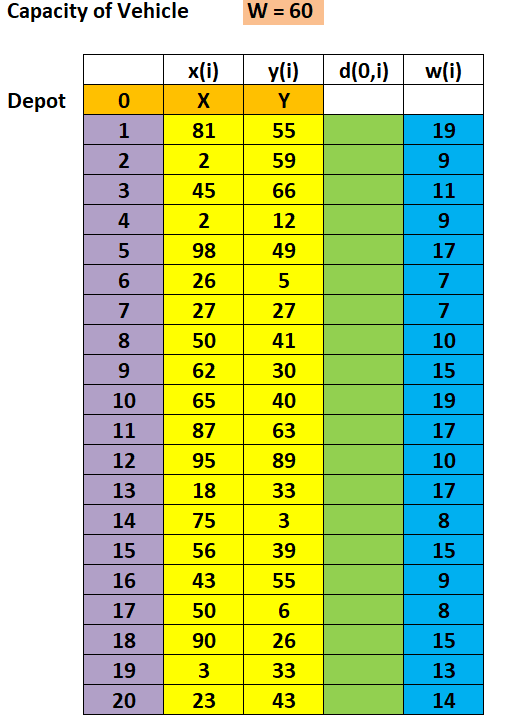 You need to solve a Vehicle Routing Problem using Clarke and Wright