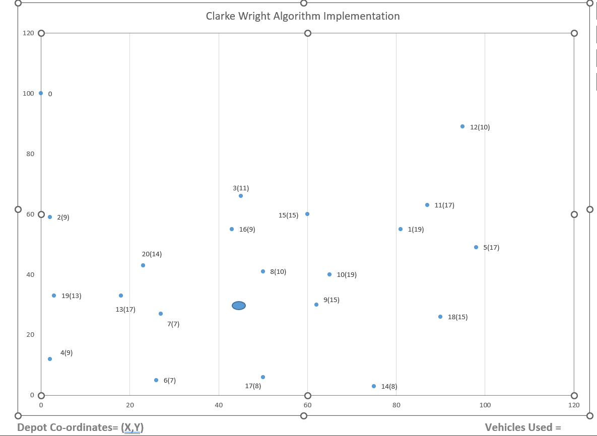 Algorithm in this assignment. The coordinates of the depot/customer locations, capacity of