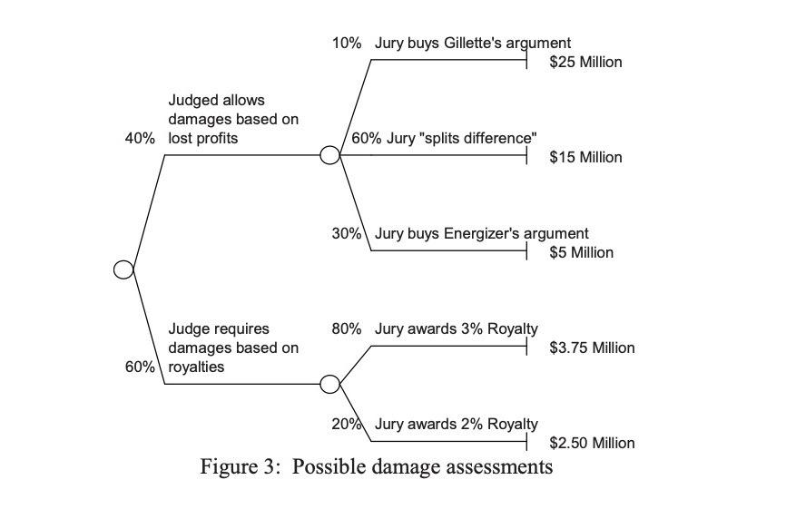 the techniques of decision trees, risk profiles, sensitivity analysis, the value of