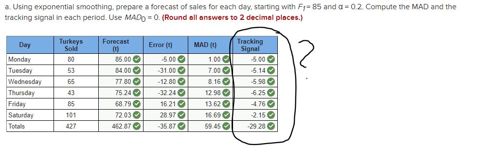  a. Using exponential smoothing, prepare a forecast of sales for each