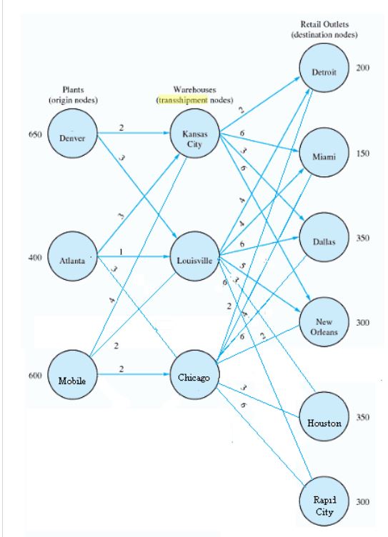 Please solve this transhipment problem in excel and showing formulas Retail Outlets