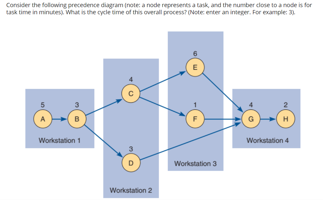  Consider the following precedence diagram (note: a node represents a task,