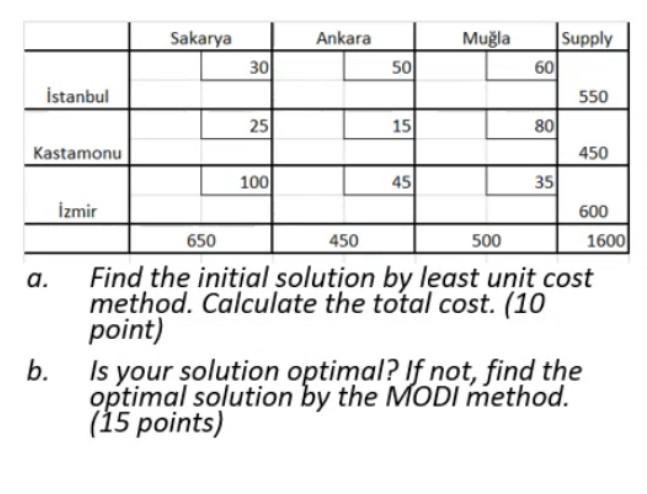  a. Find the initial solution by least unit cost method. Calculate