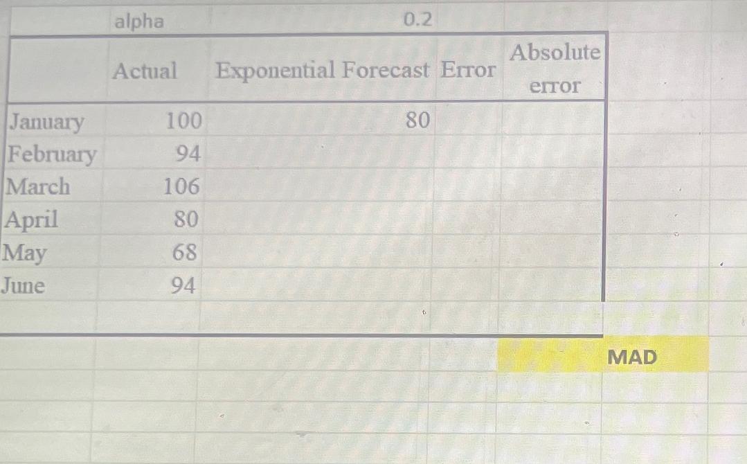  \table[[,alpha,0.2],[,Actual,Exponential Forecast,Error,\table[[Absolute],[error]]],[January,100,80,,],[February,94,,,],[March,106,,,],[April,80,,,],[May,68,y,,],[June,94,,,]] MAD 