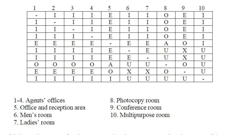  using the relationship chart from the above and the space requirements