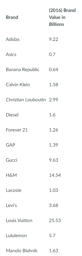 the most prevalent brands in the fashion industry in addition to their