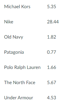 corresponding brand values as of 2016 . For this assignment you will