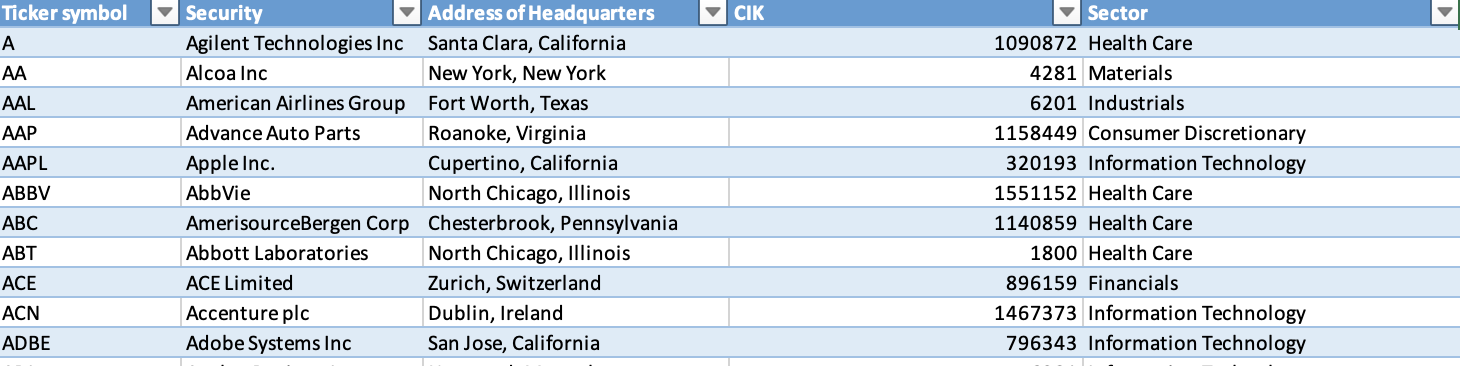 the creation of the pivot table). In the State column (column C),
