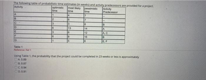 help!! Using Table 1, the probability that the project could be completed