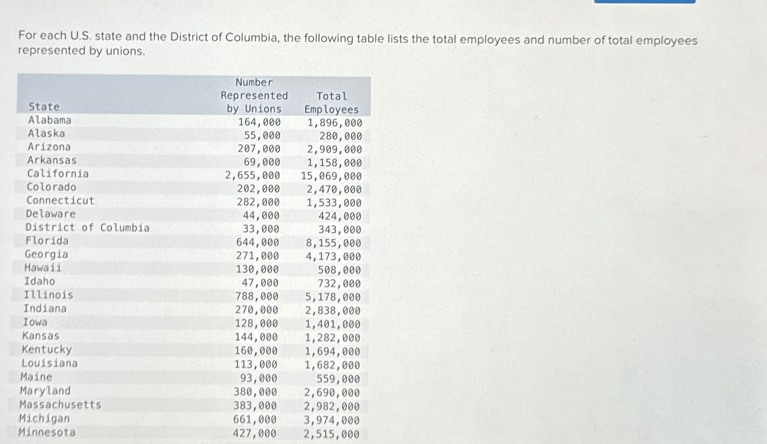  For each U.S, state and the District of Columbia, the following