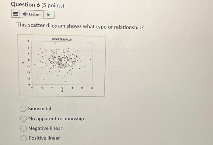 significant. True False This scatter diagram shows what type of relationship? Sinusoidal