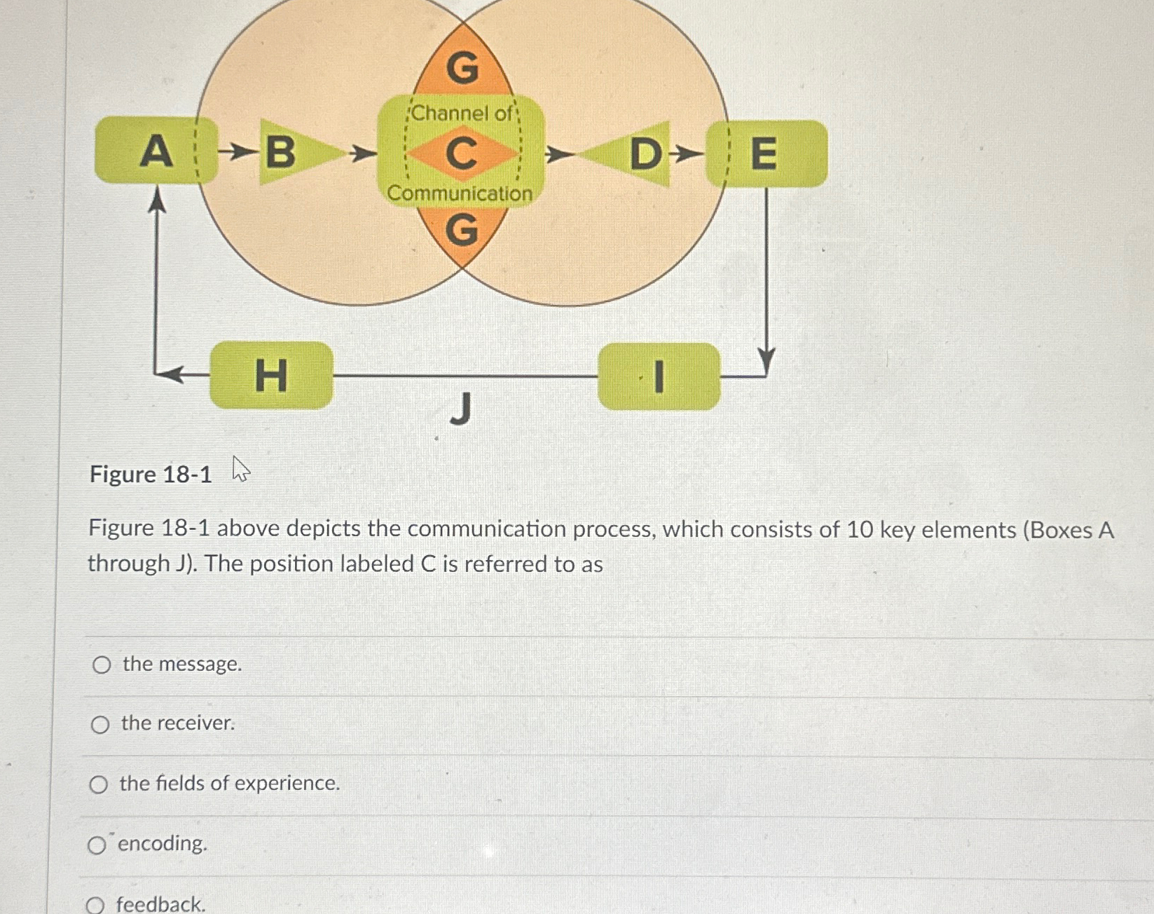  Figure 18-1 Figure 18-1 above depicts the communication process, which consists