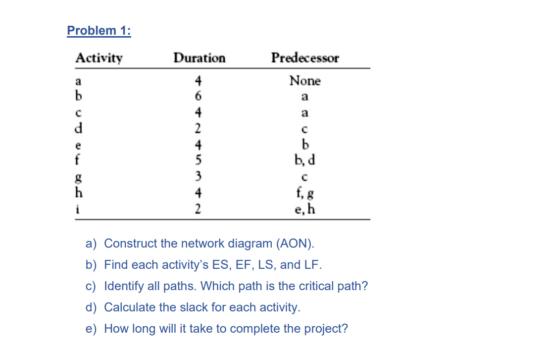  Problem 1: a) Construct the network diagram (AON). b) Find each