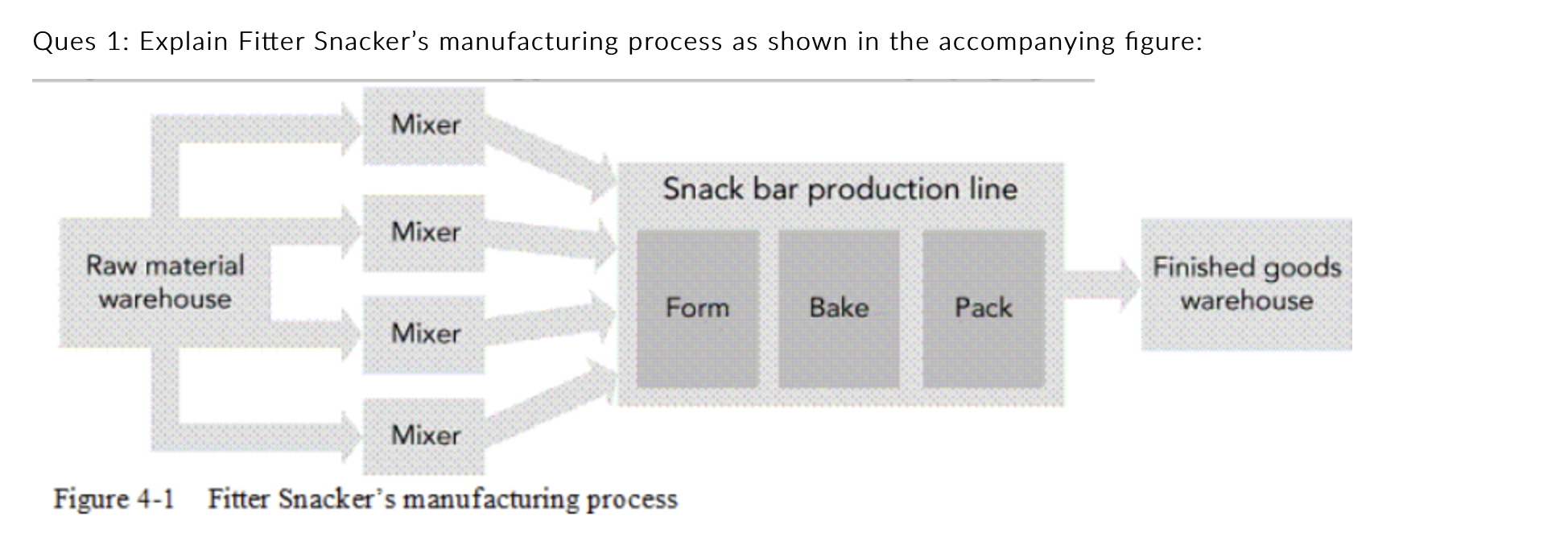 Ques 1: Explain Fitter Snacker's manufacturing process as shown in the