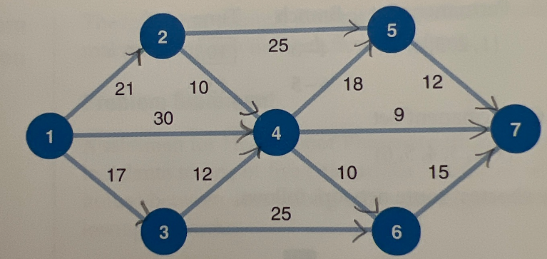 Formulate a shortest path problem to determine the shortest route from