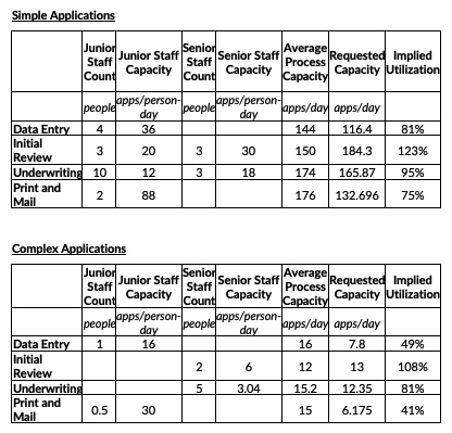 The table below describes the staffing, capacity, demand, and utilization for Sorel
