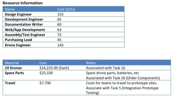 well as previous information) develop: - Desired project team structure (and reasons