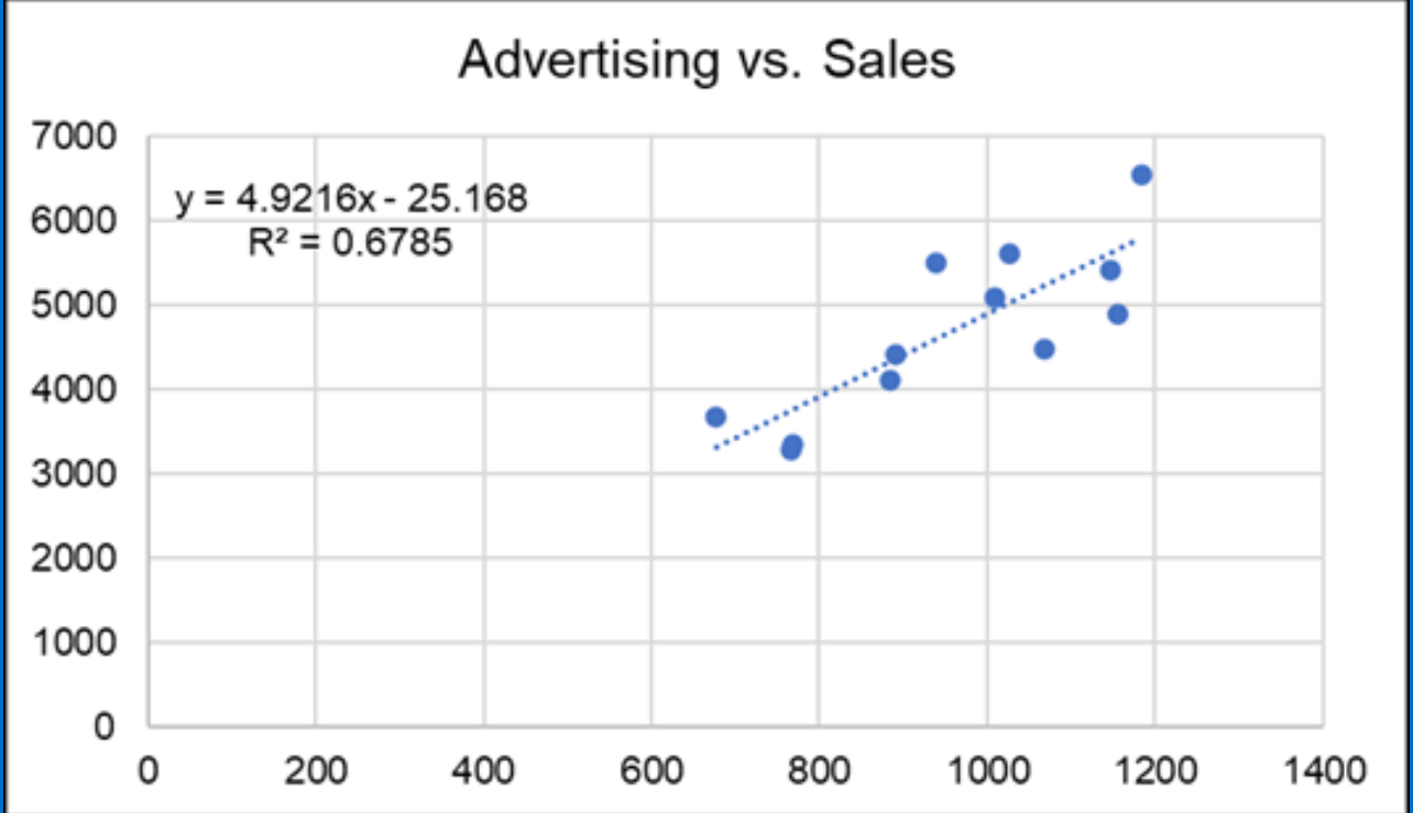 Statistical models help us describe and summarize relationships between variables. Understanding how