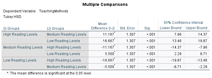 A researcher is interested in whether three different teaching methods are equally
