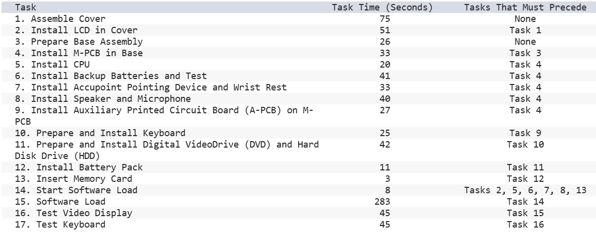 A Notebook Computer Assembly Line A manufacturing engineering section manager is examining