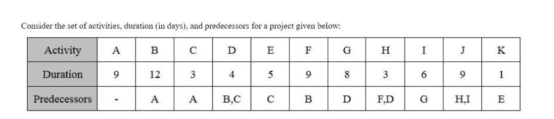 Determine the critical path, then determine the float time for all activities
