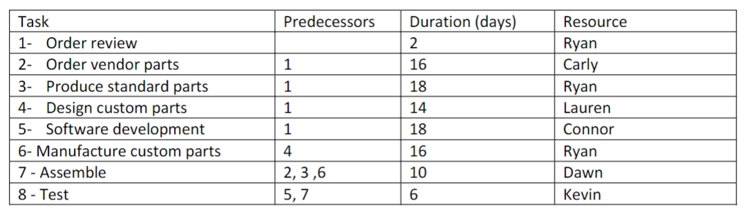 Consider the following activities for a project. Answer the questions below. a.