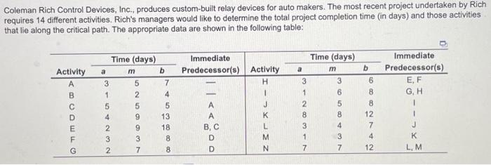 your response to two decimal places). The activities that represent the project's