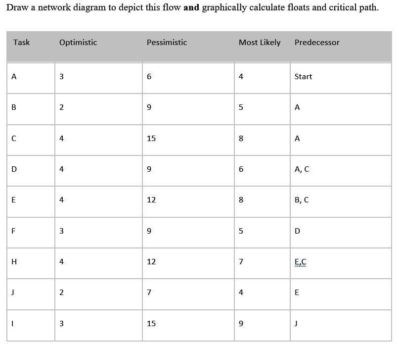 Draw a network diagram to depict this flow and graphically calculate