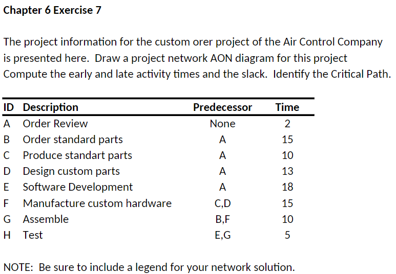 Please provide a good AON diagram (graphical if possible). Chapter 6 Exercise