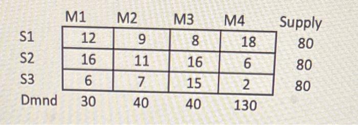  find initial solution a)north west corner rule b)minimum cost rule S1