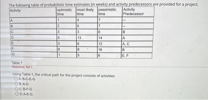  Using Table 1, the critical path for the project consists of