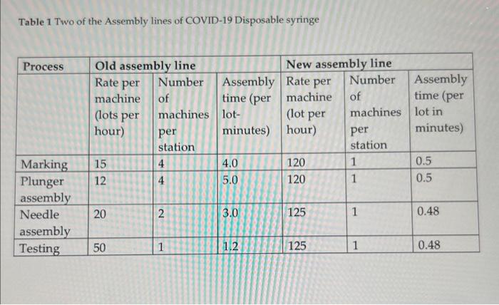 Disposable Syringes are assembled in lots. (Lot size of 10 pieces per