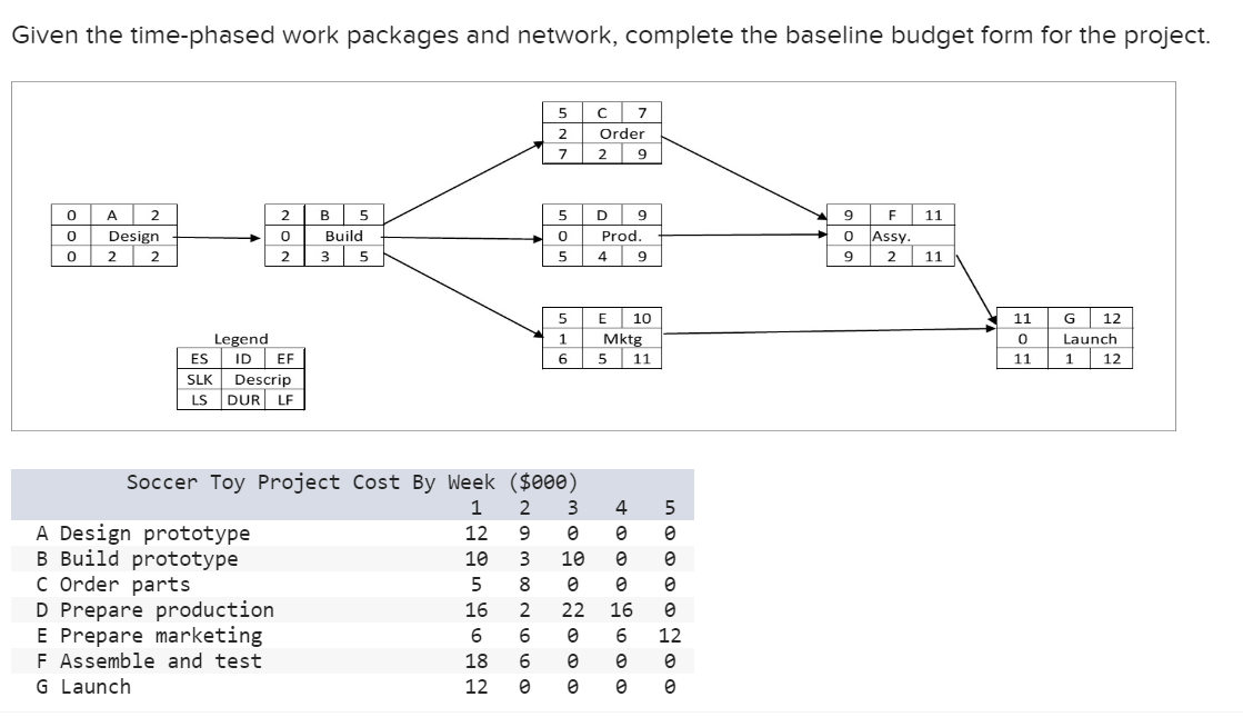 Given the time-phased work packages and network, complete the baseline budget form