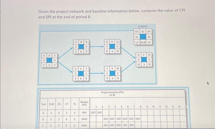  Given the project network and baseline information below, compute the value