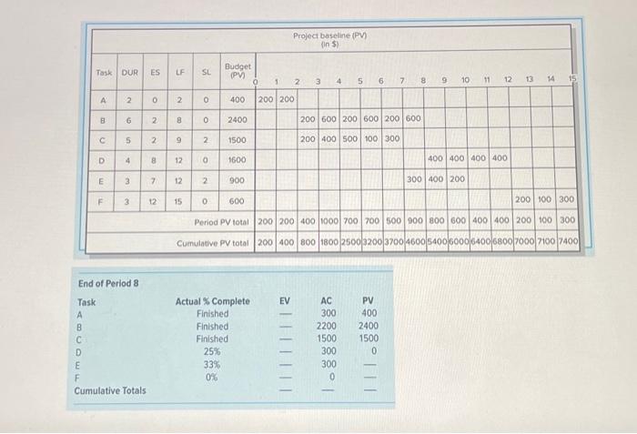 of CPI and SPI at the end of period 8 . CPI=1.0869andSPI=1.0869CPI=1.1288andSPI=1.2134CPI=0.6710andSPI=0.8639CPI=0.7643andSPI=0.9603CPI=0.9760andSPI=1.2411