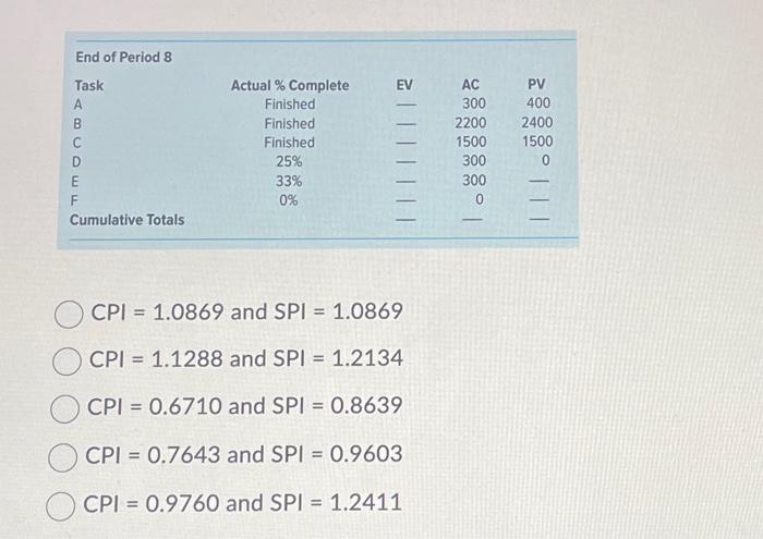 End of Period 8 TaskABCDEFCumulativeTotalsActual%CompleteFinishedFinishedFinished25%33%0%EVAC300220015003003000PV400240015000