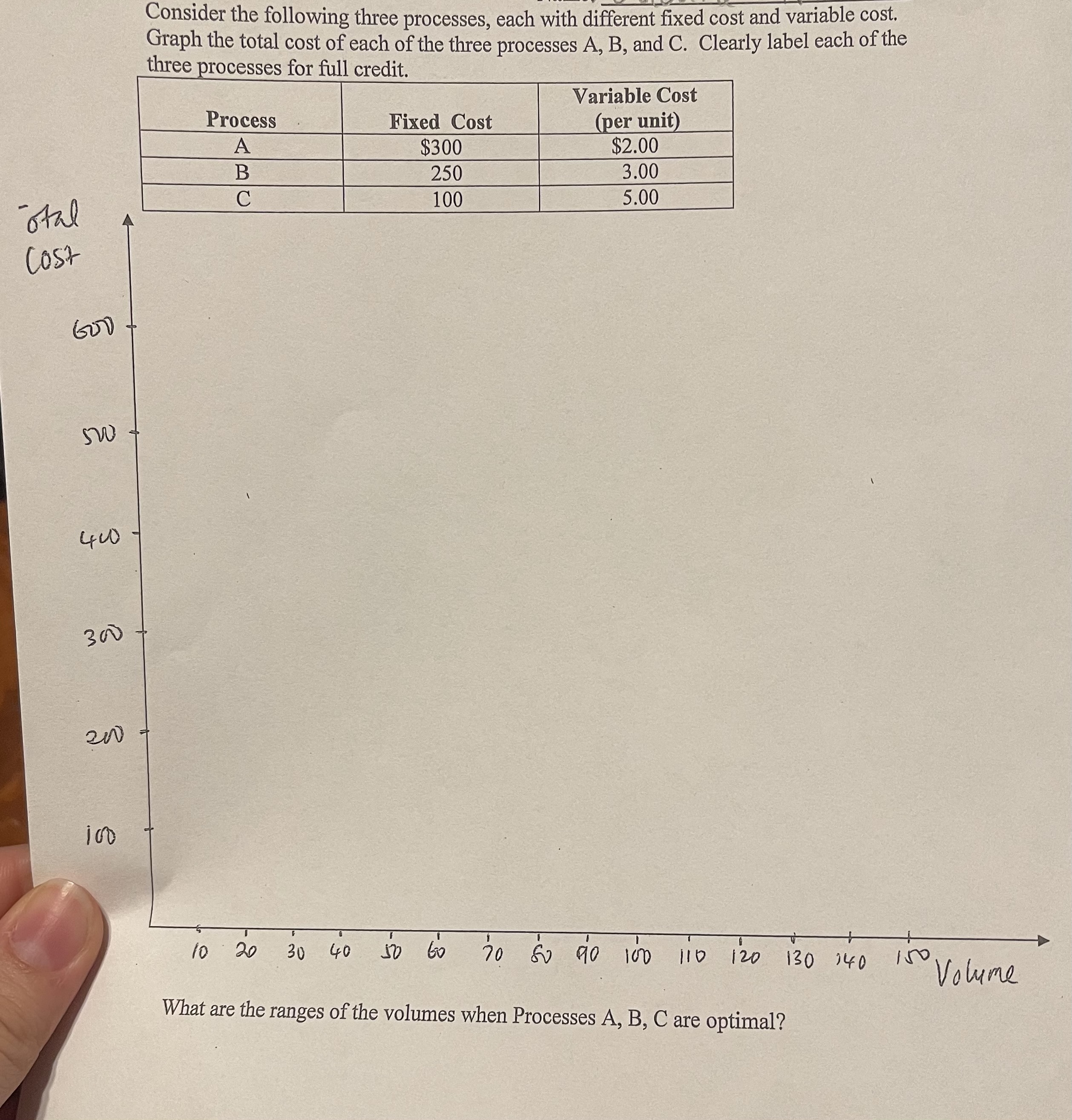consider the following three processes, each with different fixed cost and variable