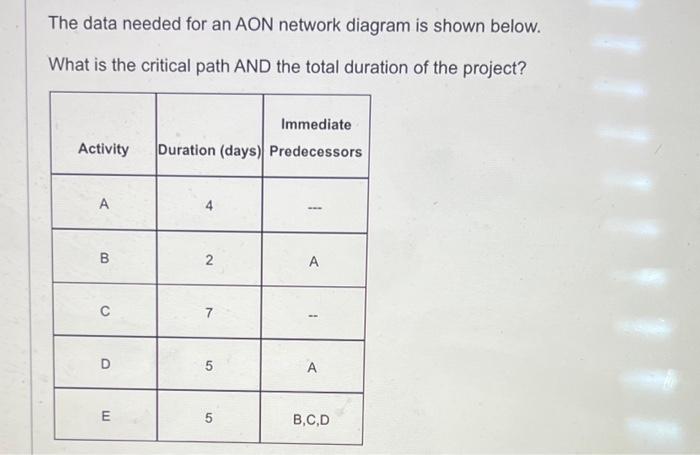  The data needed for an AON network diagram is shown below.