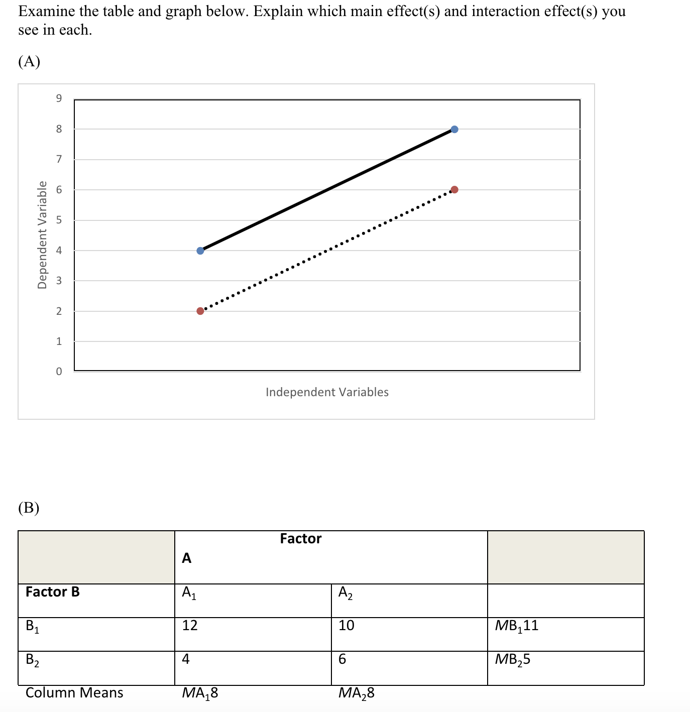Explain which main effect(s) and interaction effect(s) you see in each Examine