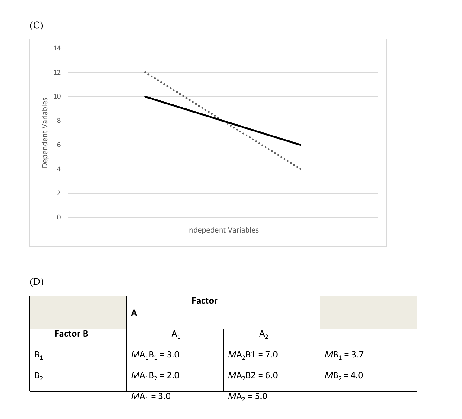 the table and graph below. Explain which main effect(s) and interaction effect(s)