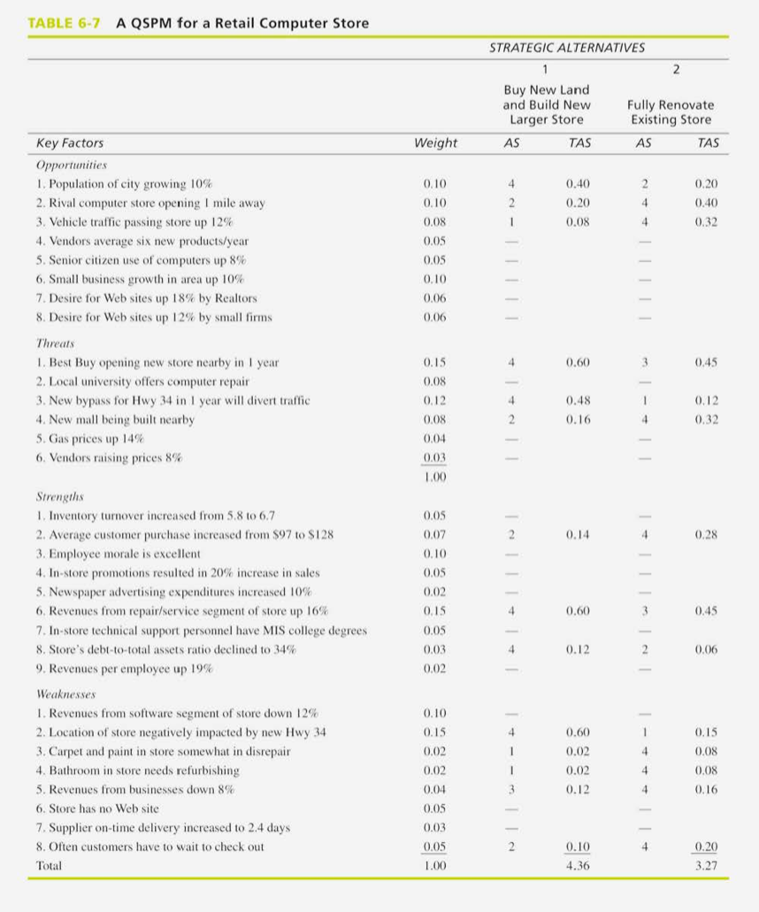 3. 4. 5. Conceptually, the QSPM determines the relative attractiveness of various