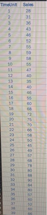 a trend line of Sales on TimeUnit, What is the fitted equation?