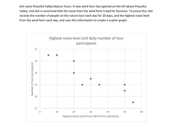  Interpret Ashs scatter graph. You should include Parts A and B