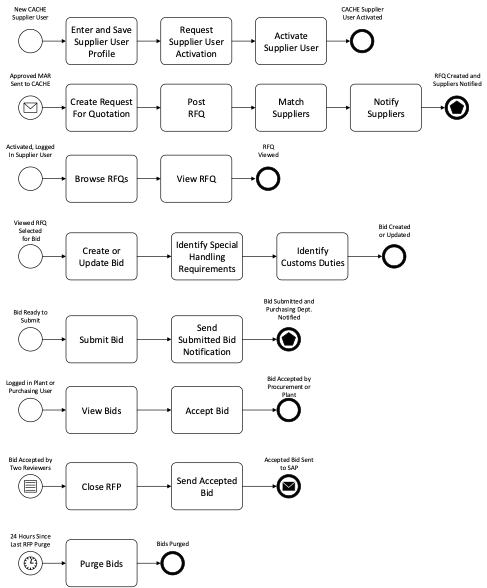 CACHE business process Looking above, what causes each process to start?