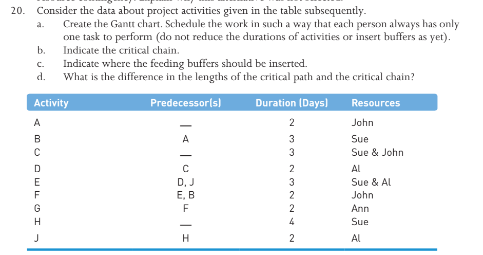  Consider the data about project activities given in the table subsequently.