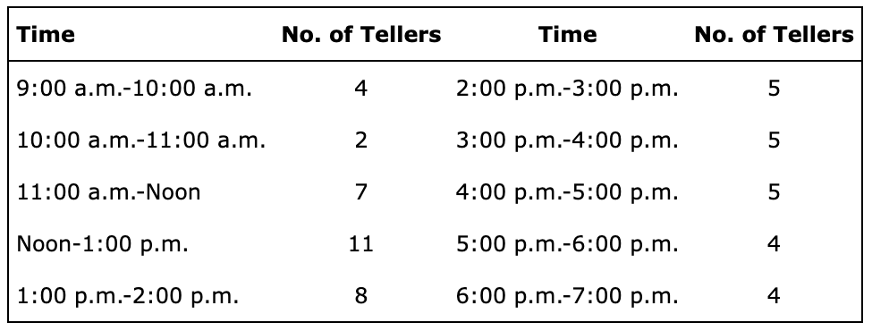 The Northside Bank is working to develop an efficient work schedule for