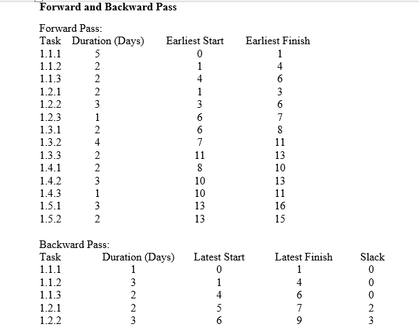 lesson, do the following: 1. Assign a crash duration to tasks that