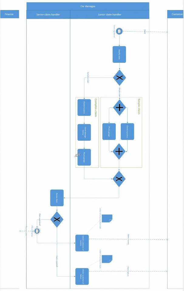 Exercise 3 Read the description below and use BPMN to represent the