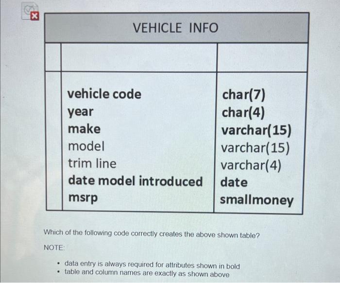 following code correctly creates the above shown table? NOTE: - data entry